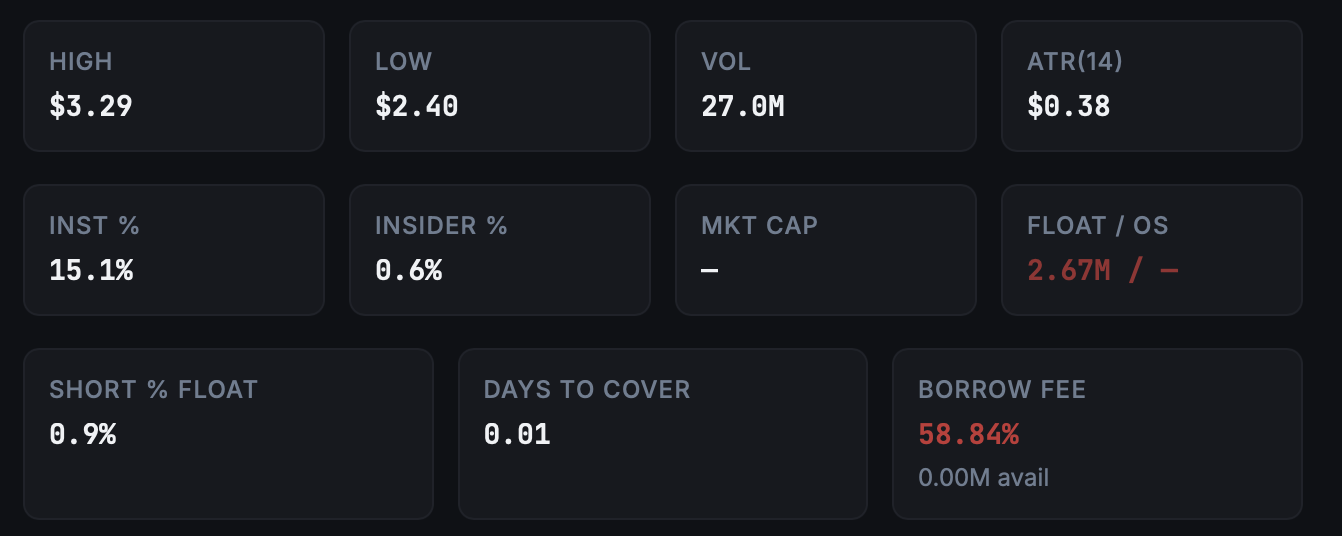 RiskScale fundamentals panel showing short percent float, days to cover, and borrow fee