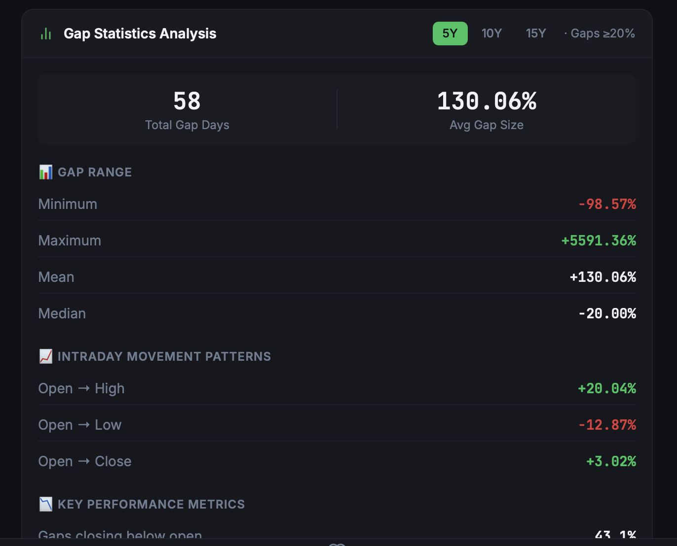 RiskScale gap statistics analysis showing gap range, mean, median, and intraday movement patterns