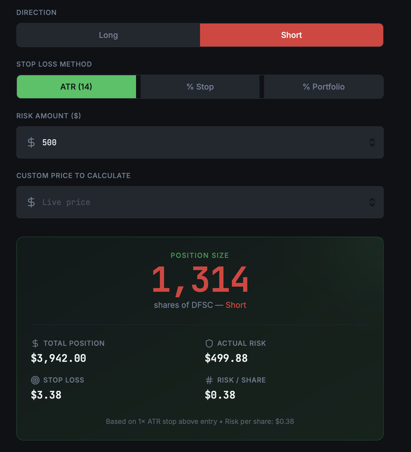RiskScale position sizer result for a short trade showing share count, total position, stop loss, and actual risk